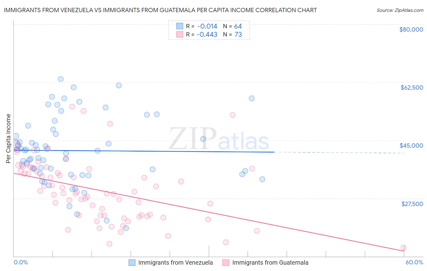 Immigrants from Venezuela vs Immigrants from Guatemala Per Capita Income