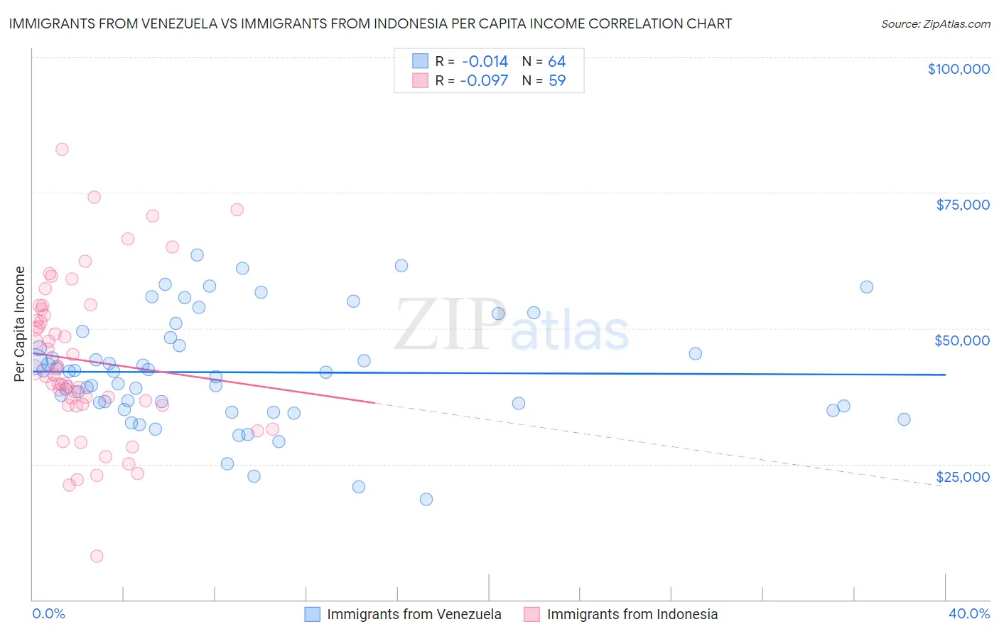 Immigrants from Venezuela vs Immigrants from Indonesia Per Capita Income