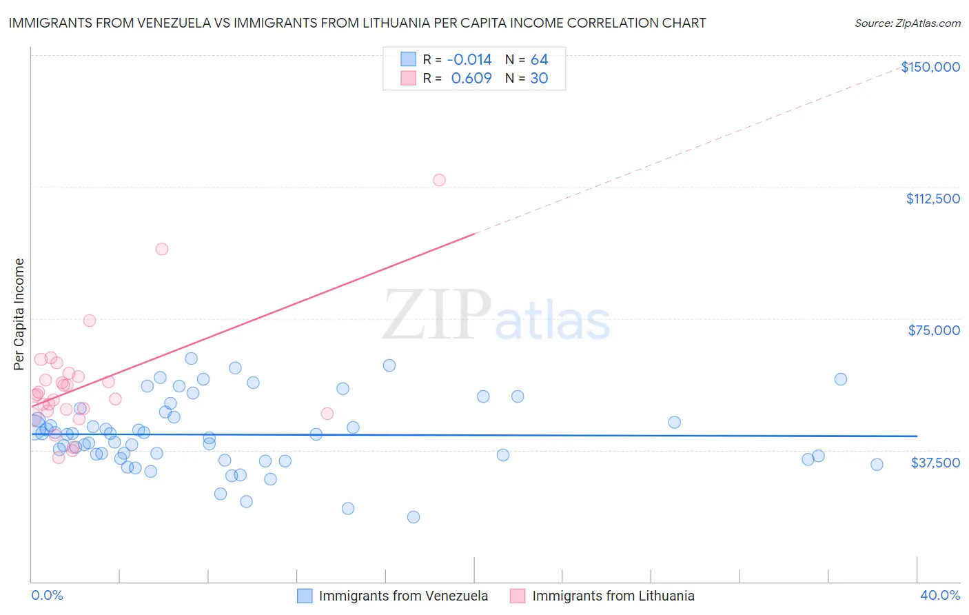 Immigrants from Venezuela vs Immigrants from Lithuania Per Capita Income