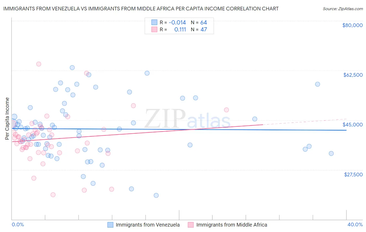 Immigrants from Venezuela vs Immigrants from Middle Africa Per Capita Income