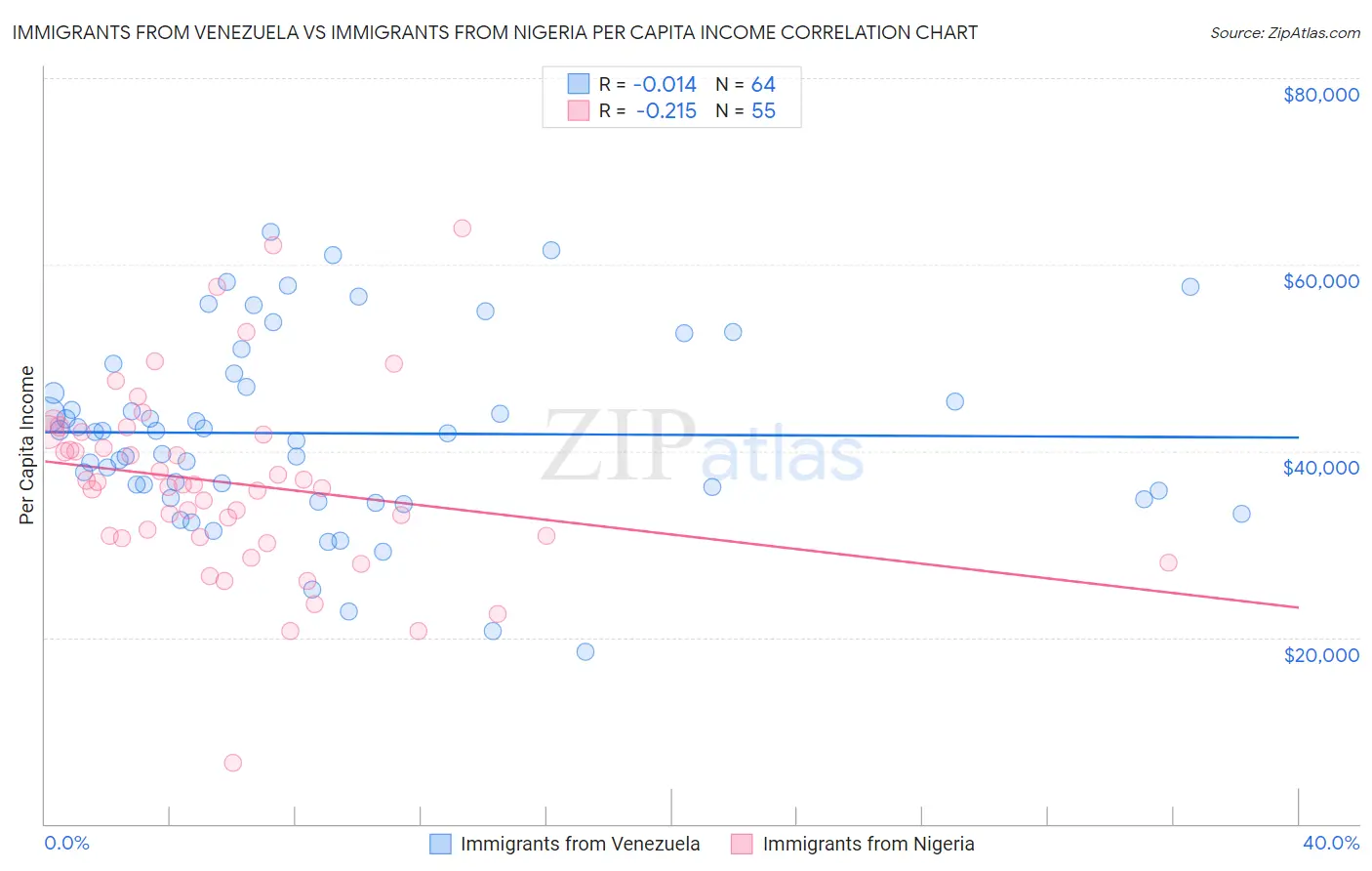 Immigrants from Venezuela vs Immigrants from Nigeria Per Capita Income