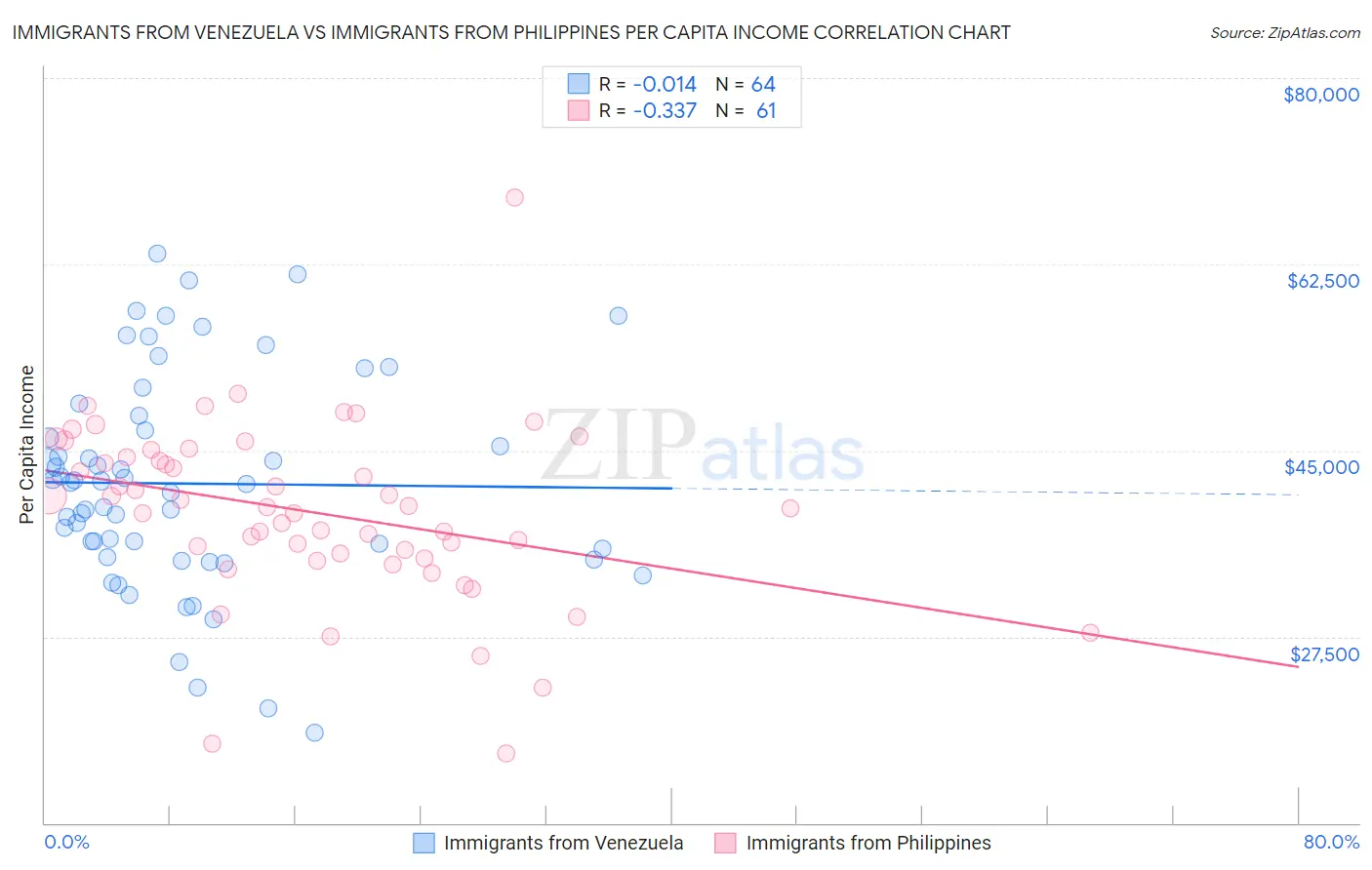 Immigrants from Venezuela vs Immigrants from Philippines Per Capita Income