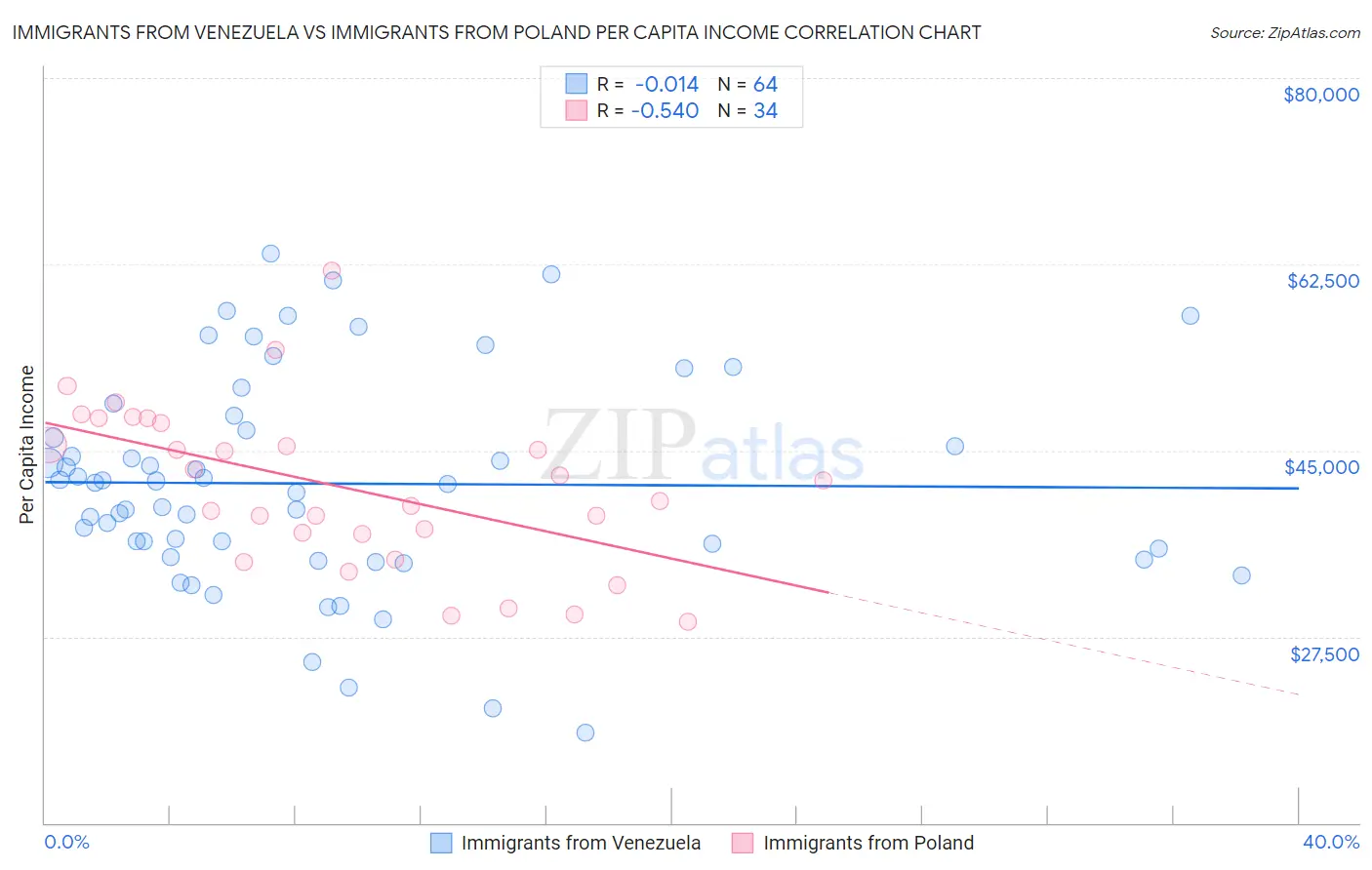 Immigrants from Venezuela vs Immigrants from Poland Per Capita Income