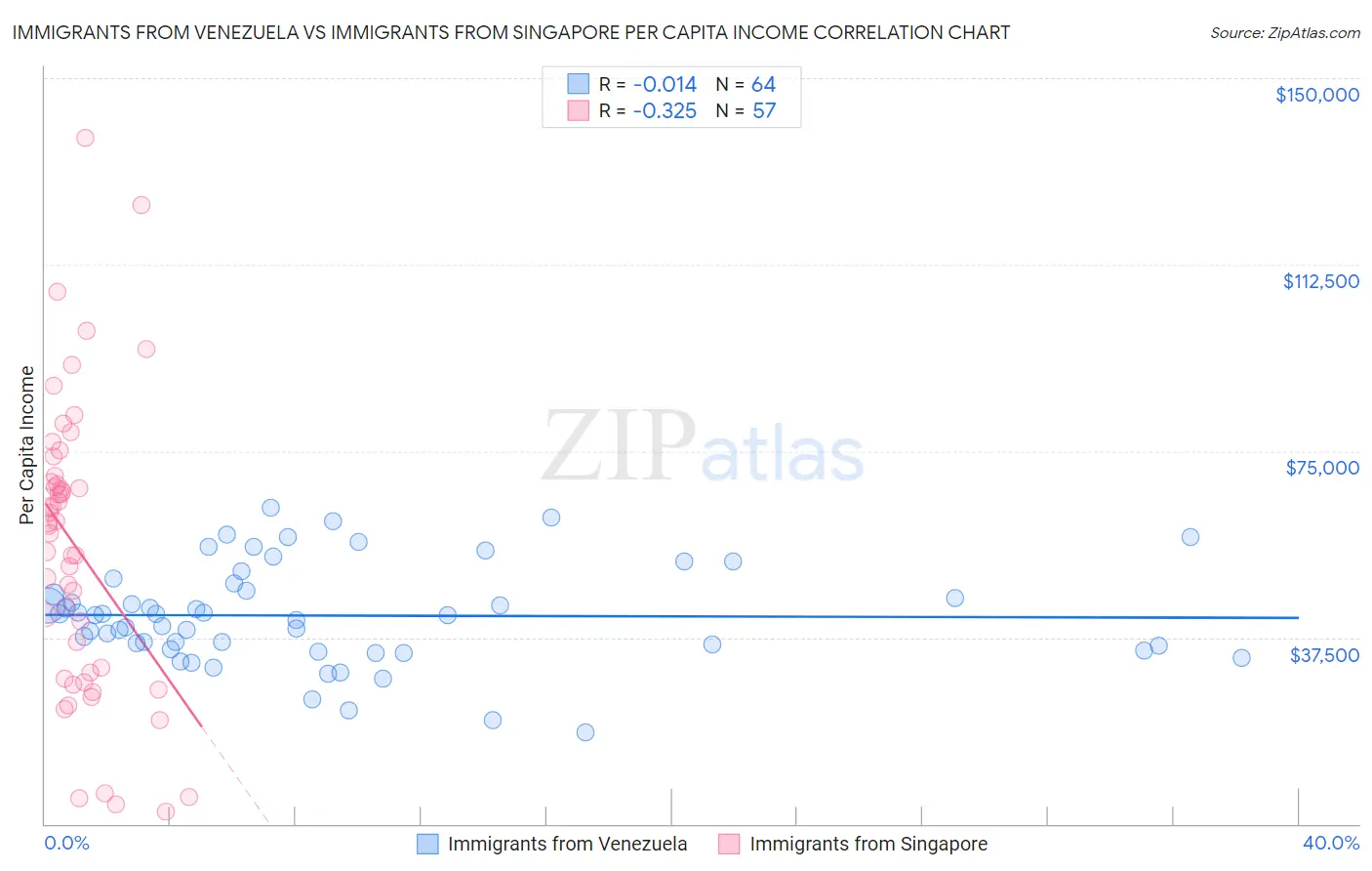 Immigrants from Venezuela vs Immigrants from Singapore Per Capita Income