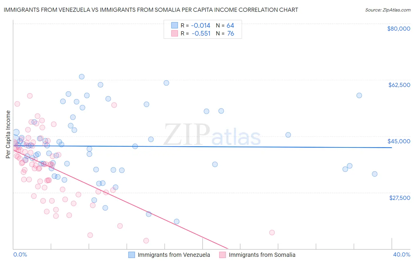 Immigrants from Venezuela vs Immigrants from Somalia Per Capita Income