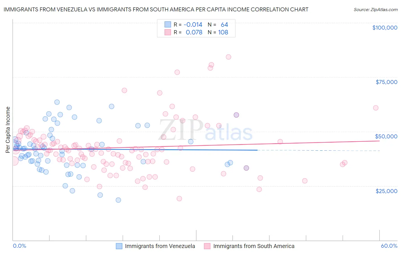 Immigrants from Venezuela vs Immigrants from South America Per Capita Income