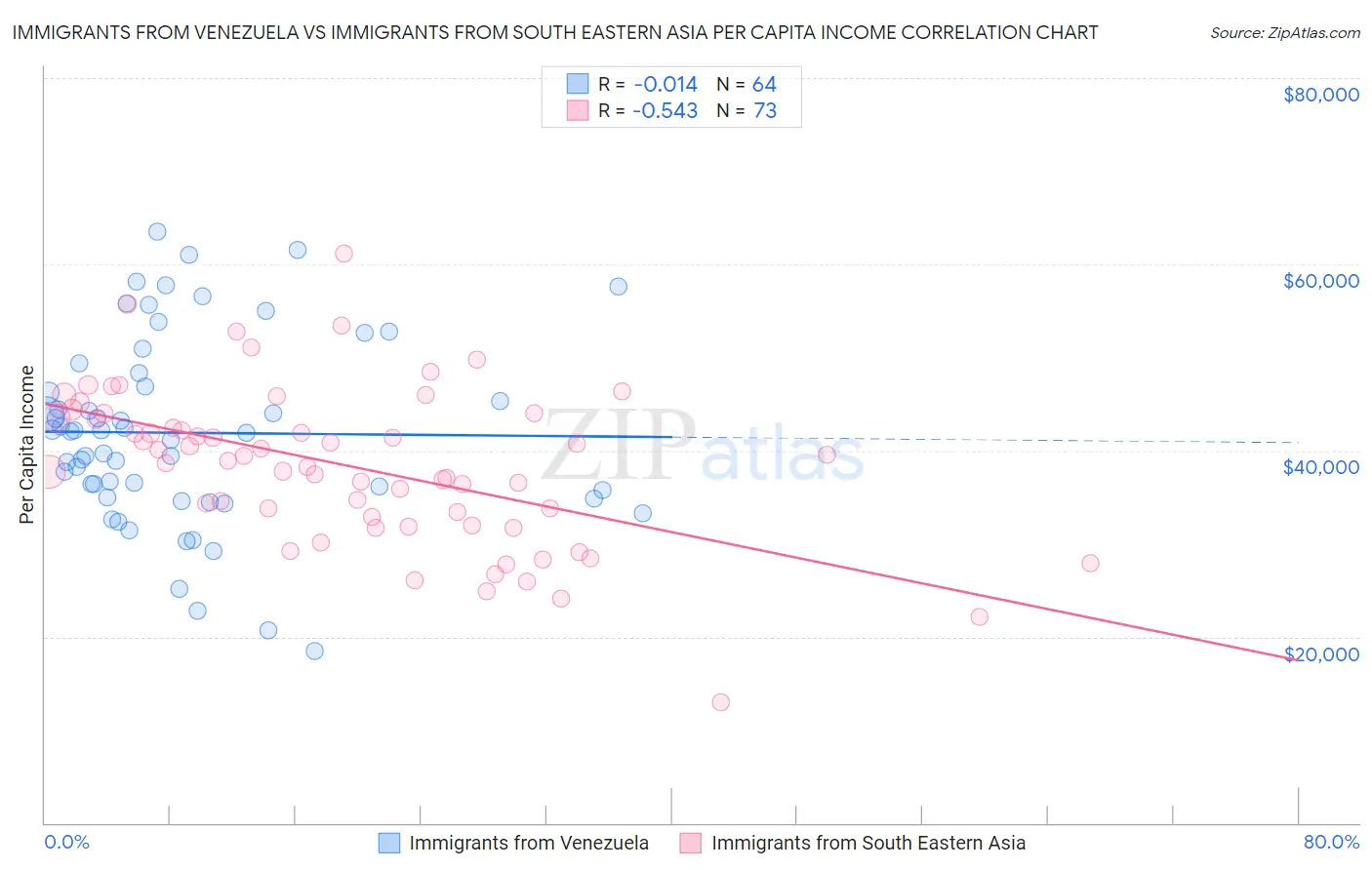 Immigrants from Venezuela vs Immigrants from South Eastern Asia Per Capita Income