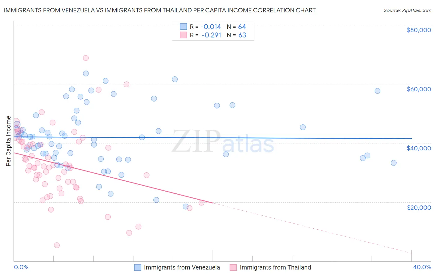 Immigrants from Venezuela vs Immigrants from Thailand Per Capita Income