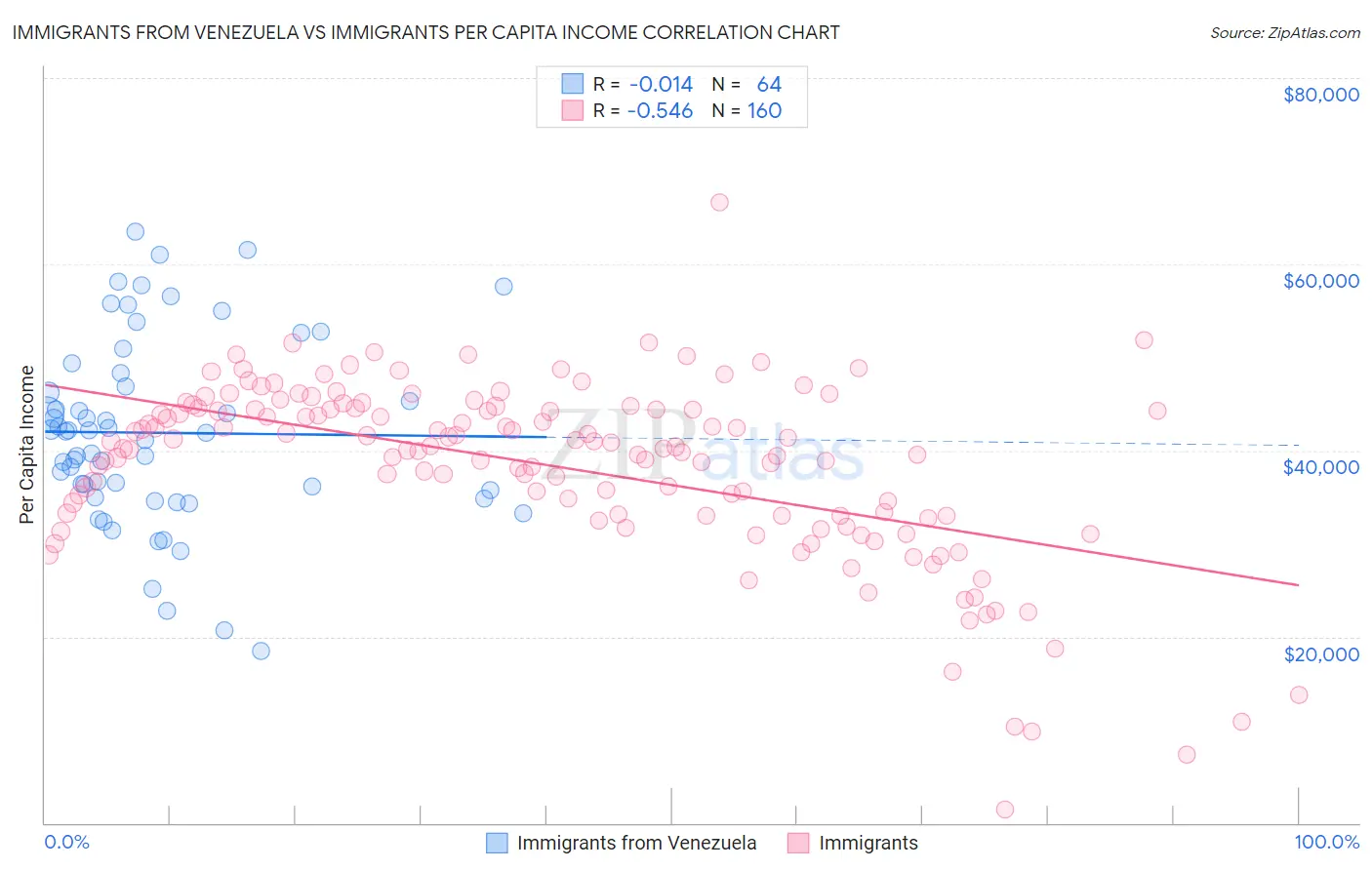 Immigrants from Venezuela vs Immigrants Per Capita Income