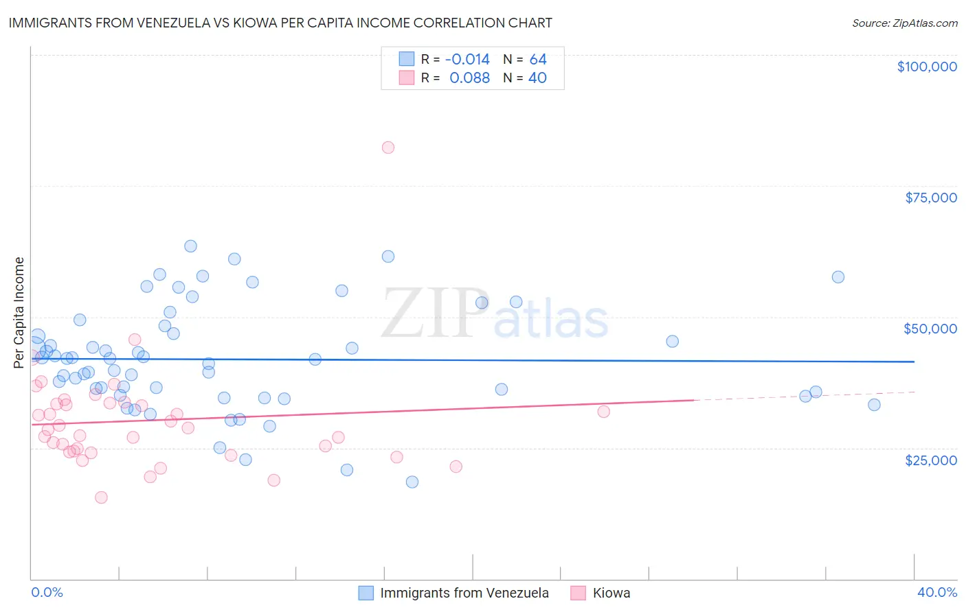 Immigrants from Venezuela vs Kiowa Per Capita Income