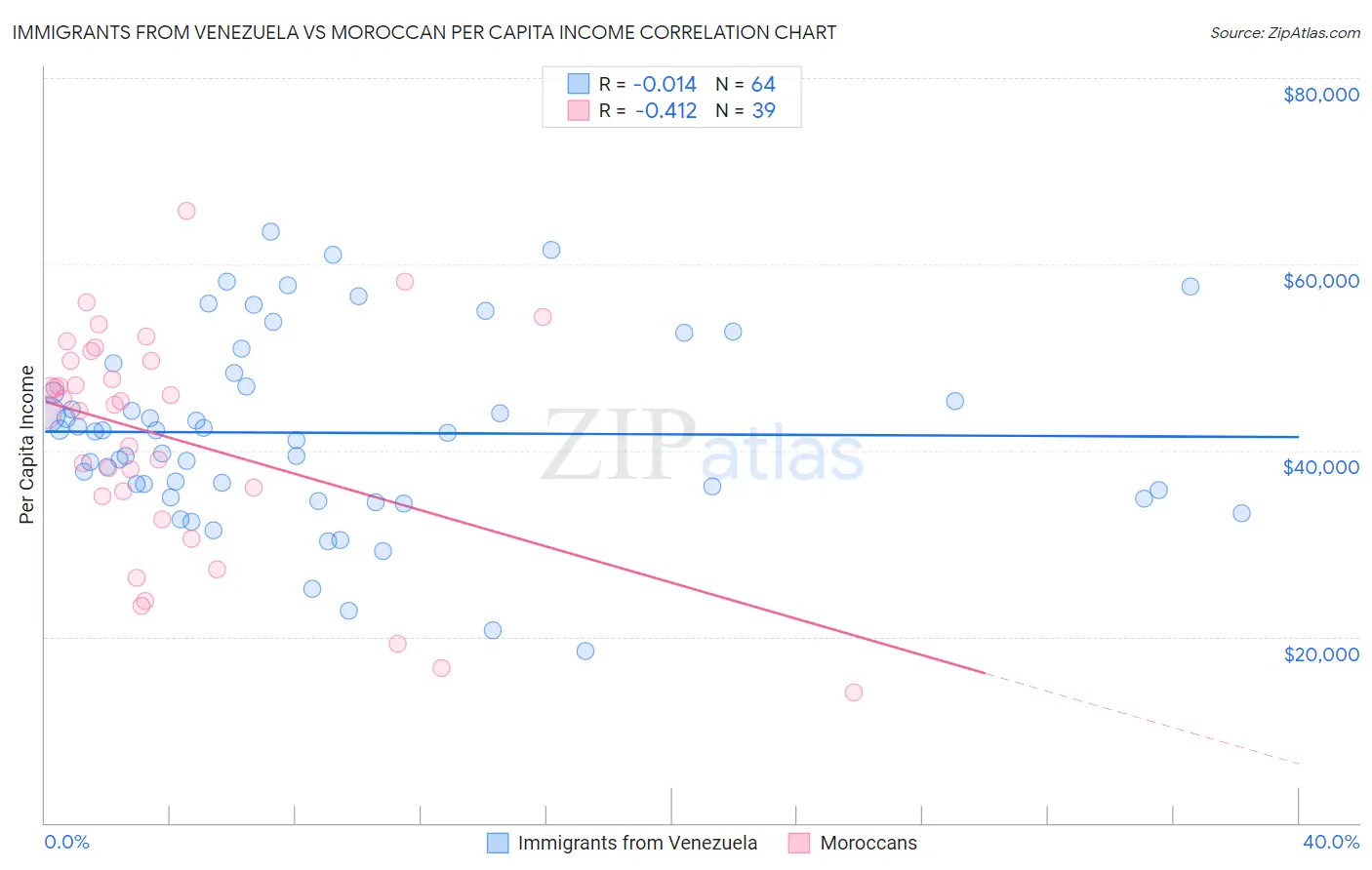 Immigrants from Venezuela vs Moroccan Per Capita Income