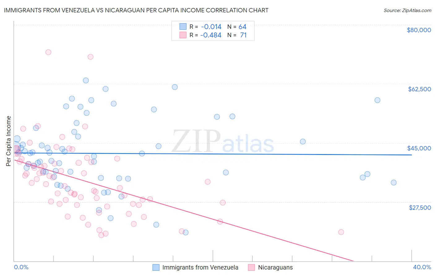 Immigrants from Venezuela vs Nicaraguan Per Capita Income
