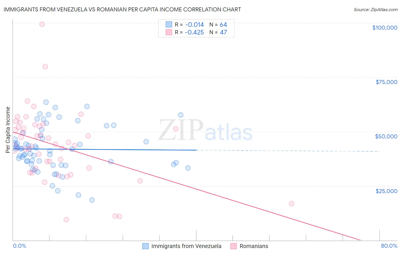 Immigrants from Venezuela vs Romanian Per Capita Income