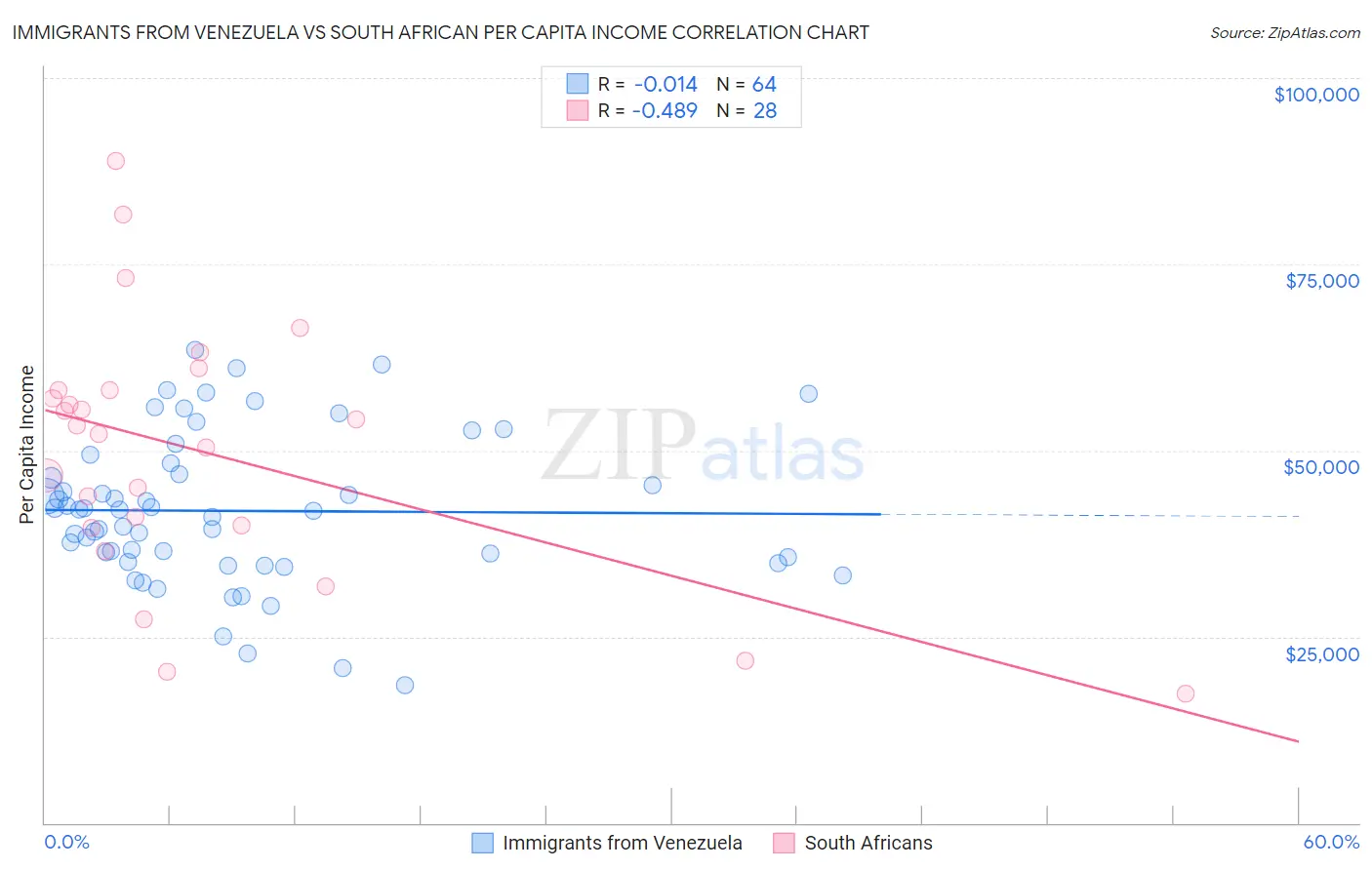 Immigrants from Venezuela vs South African Per Capita Income