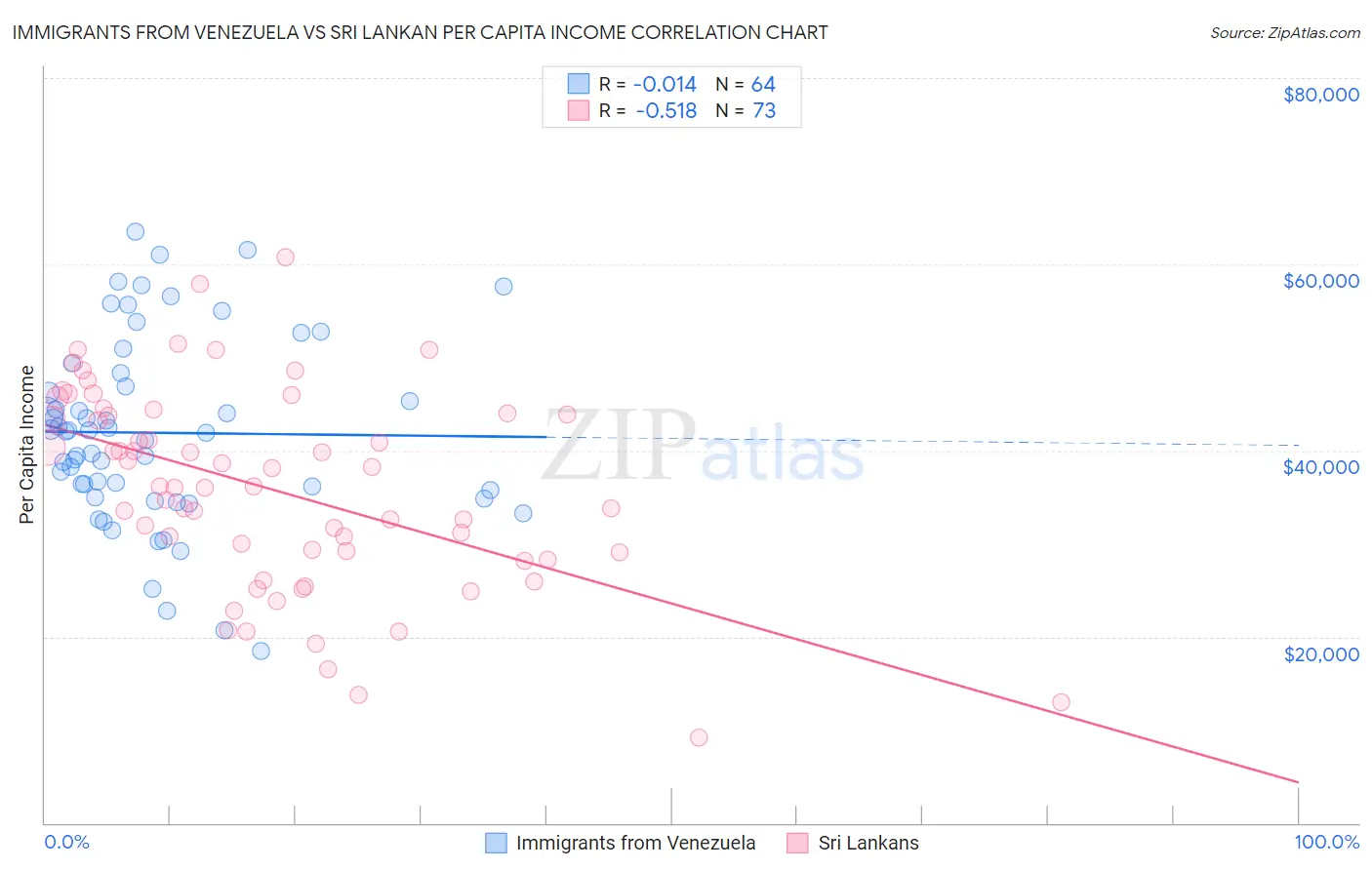 Immigrants from Venezuela vs Sri Lankan Per Capita Income