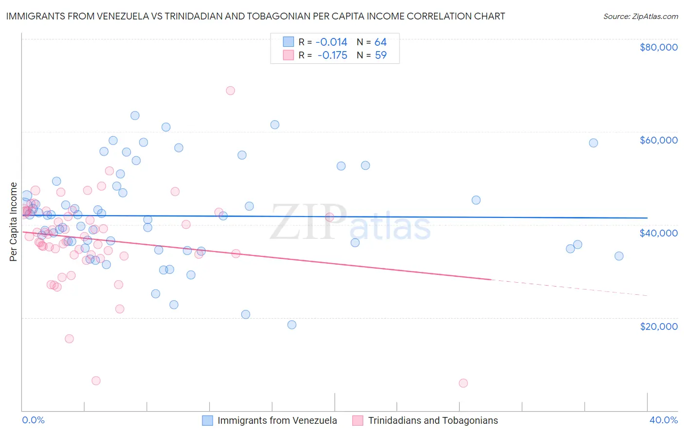 Immigrants from Venezuela vs Trinidadian and Tobagonian Per Capita Income