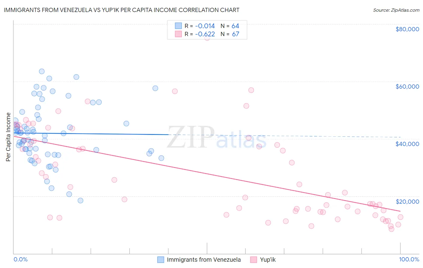 Immigrants from Venezuela vs Yup'ik Per Capita Income