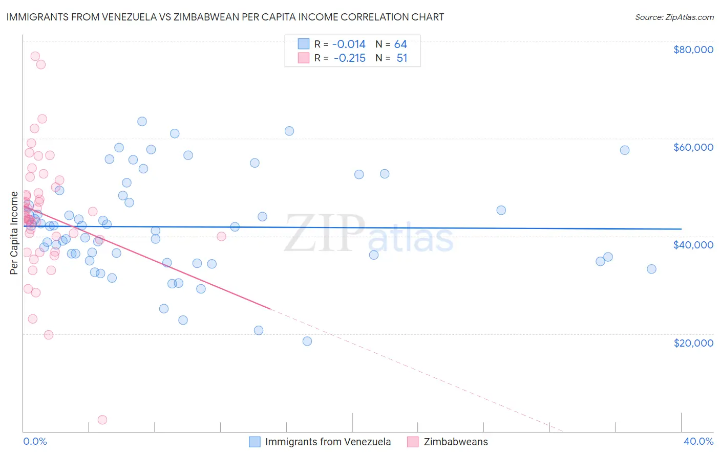 Immigrants from Venezuela vs Zimbabwean Per Capita Income