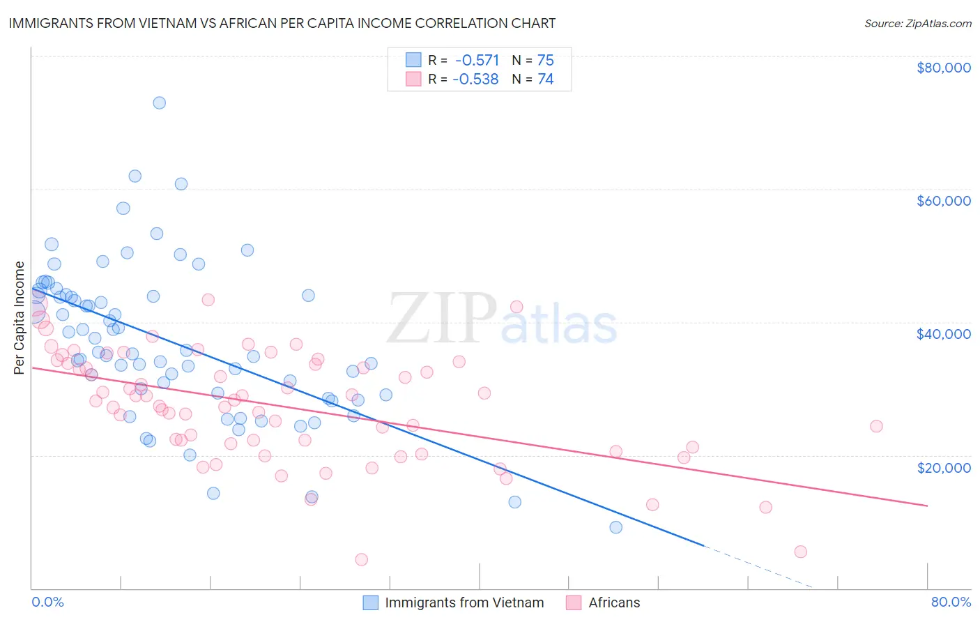 Immigrants from Vietnam vs African Per Capita Income