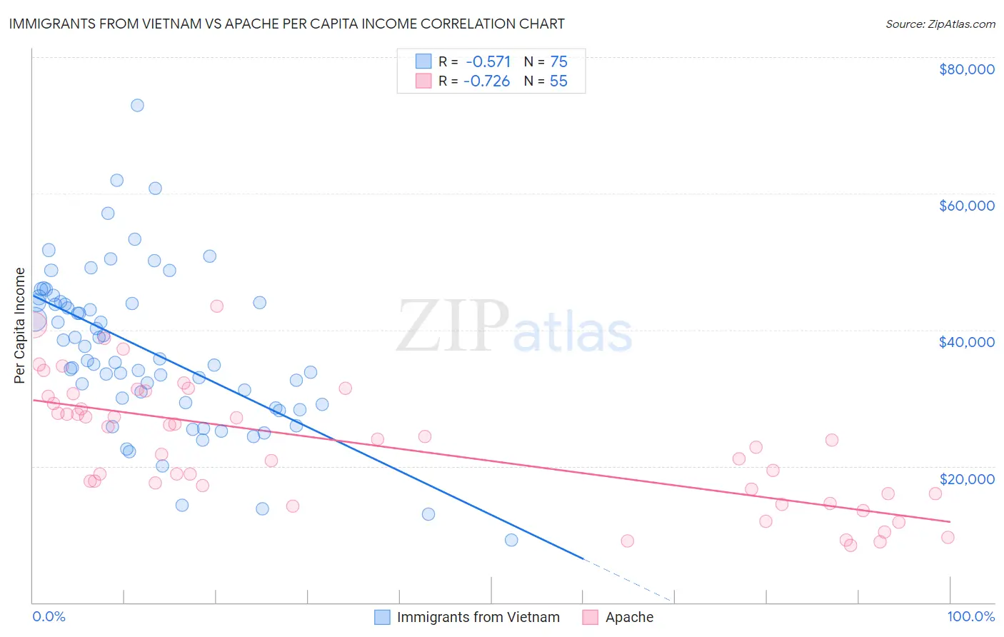 Immigrants from Vietnam vs Apache Per Capita Income