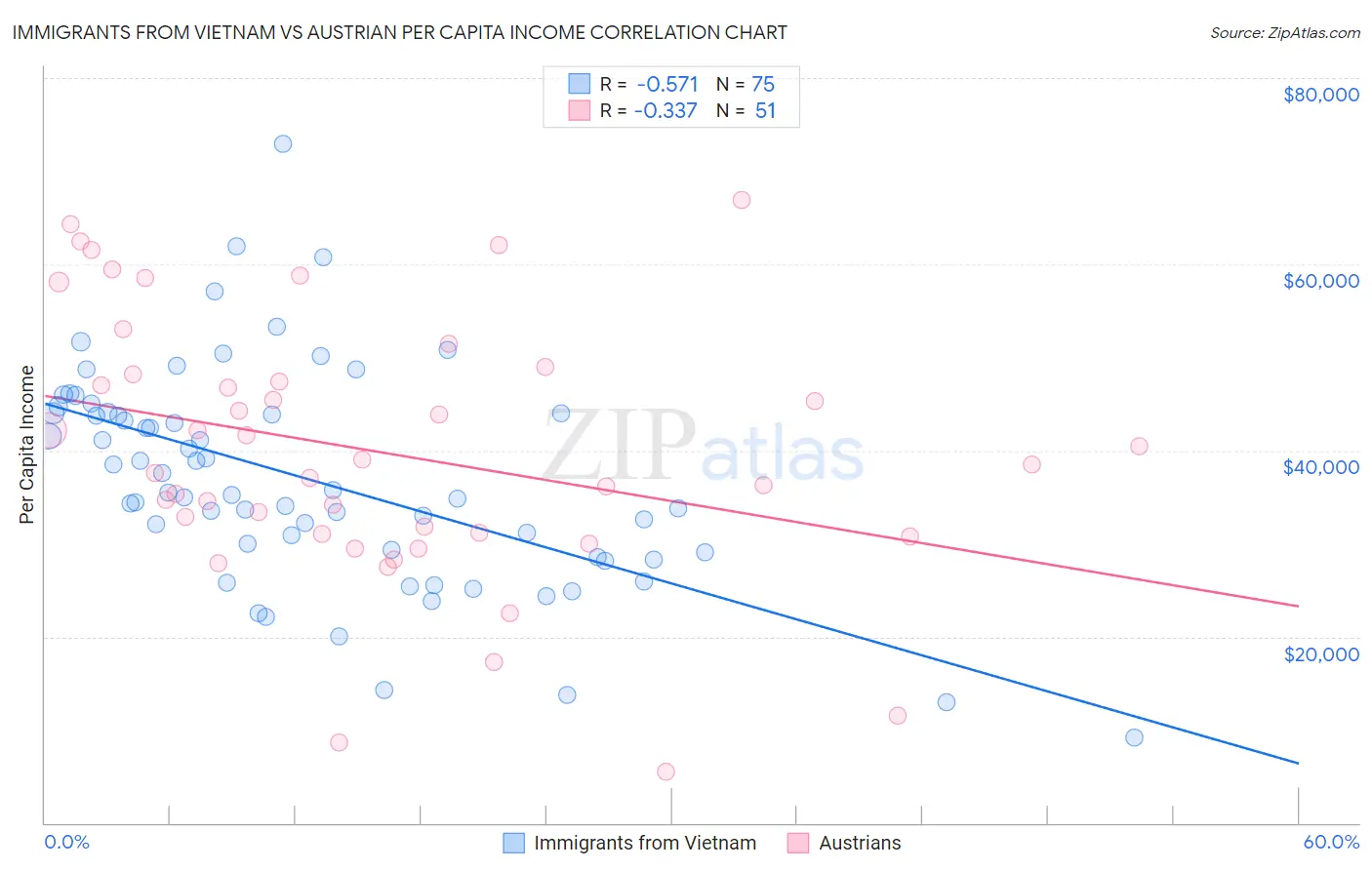 Immigrants from Vietnam vs Austrian Per Capita Income