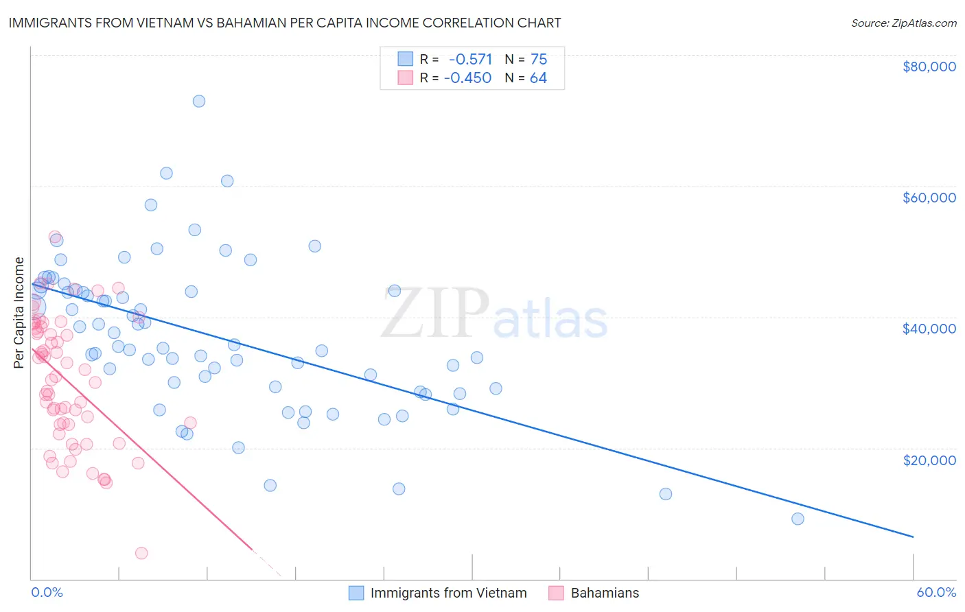 Immigrants from Vietnam vs Bahamian Per Capita Income