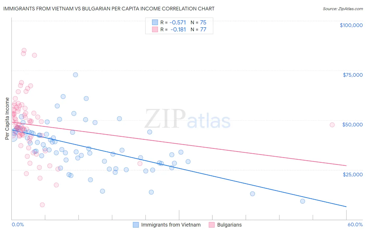 Immigrants from Vietnam vs Bulgarian Per Capita Income