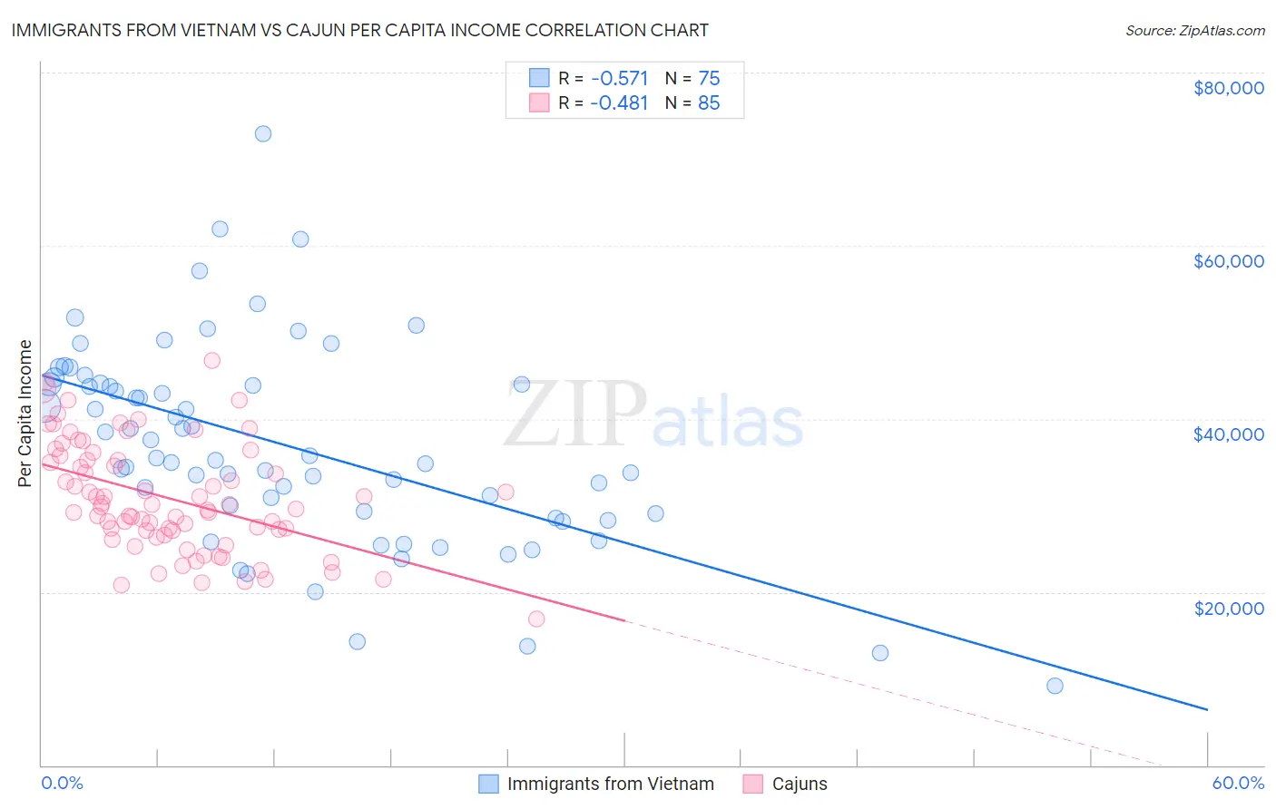 Immigrants from Vietnam vs Cajun Per Capita Income