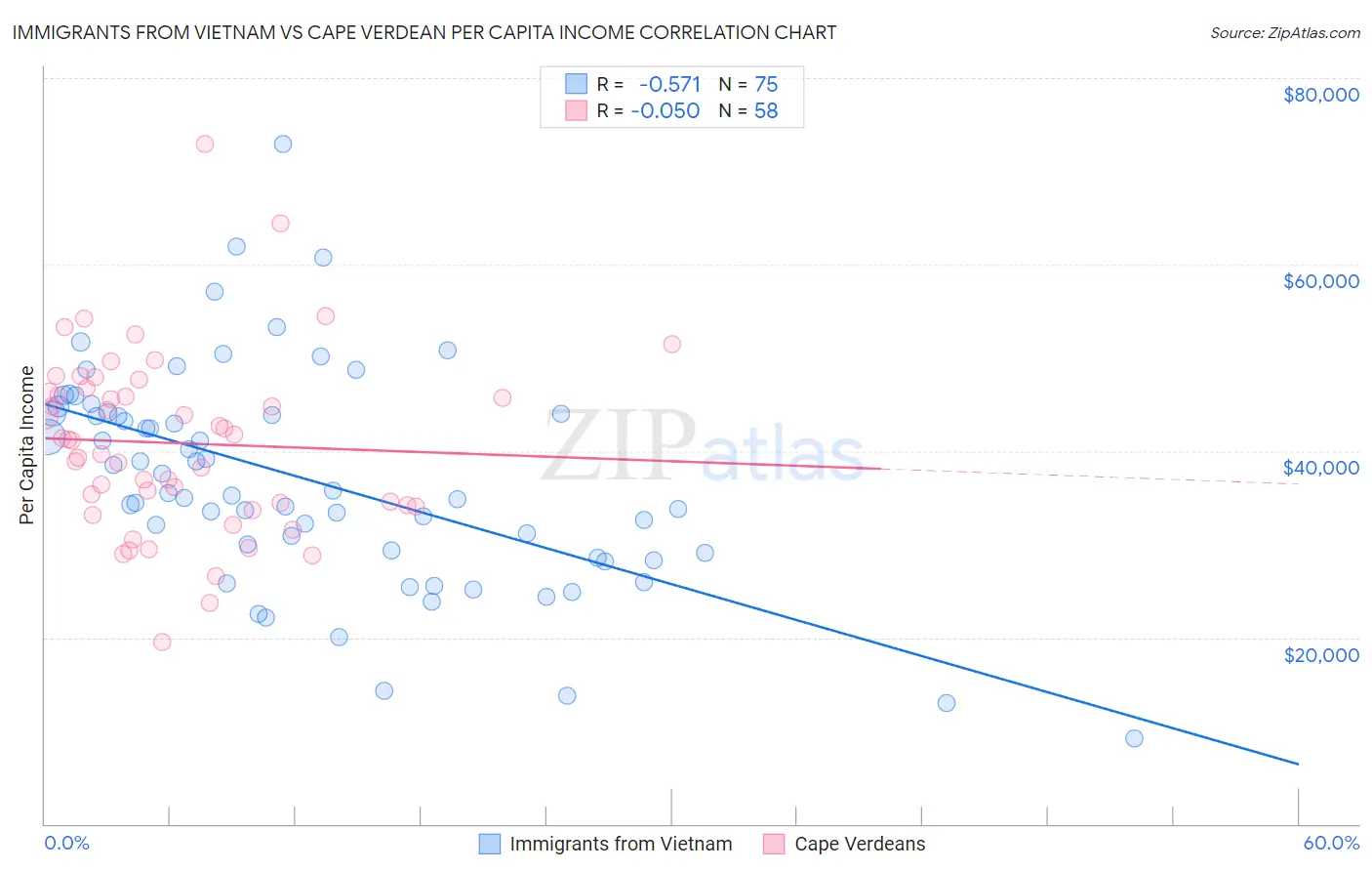 Immigrants from Vietnam vs Cape Verdean Per Capita Income