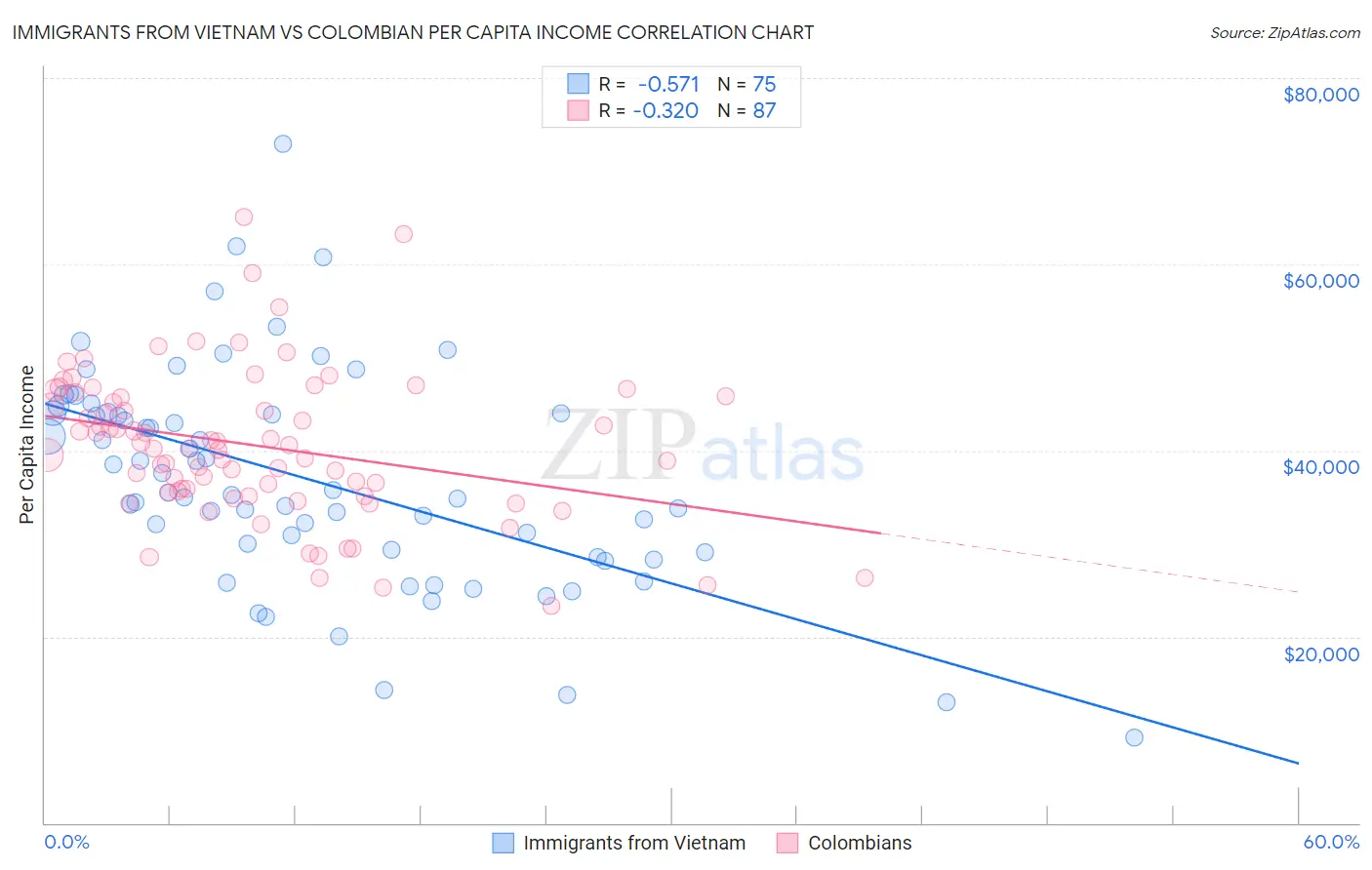 Immigrants from Vietnam vs Colombian Per Capita Income