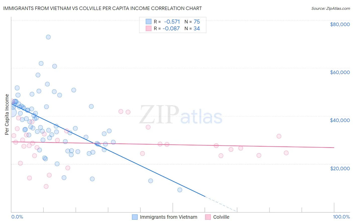 Immigrants from Vietnam vs Colville Per Capita Income