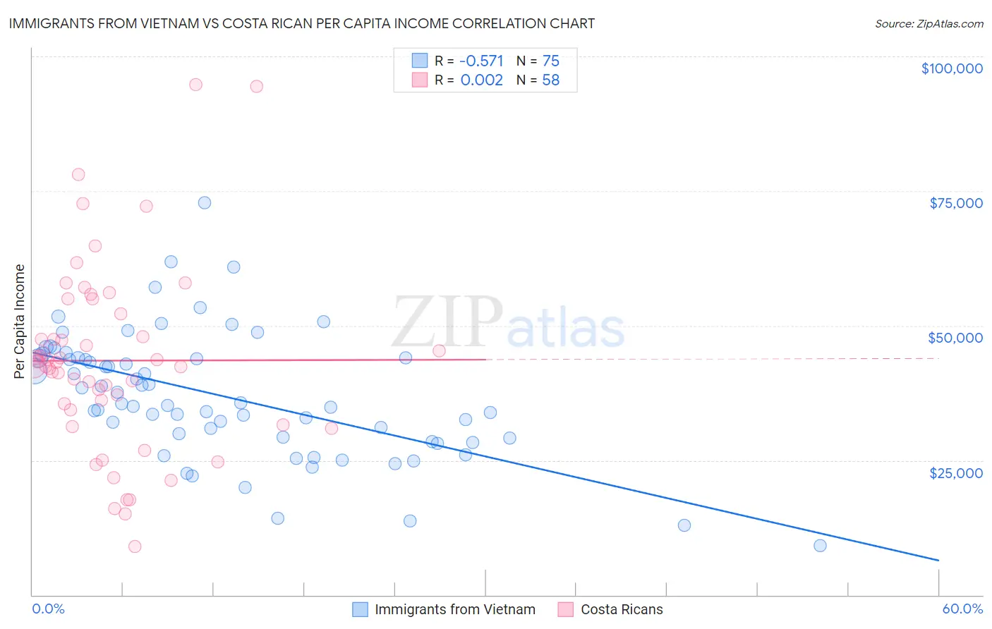 Immigrants from Vietnam vs Costa Rican Per Capita Income