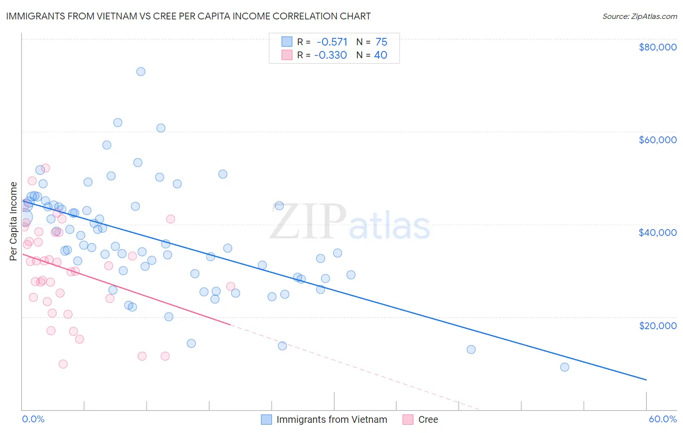 Immigrants from Vietnam vs Cree Per Capita Income