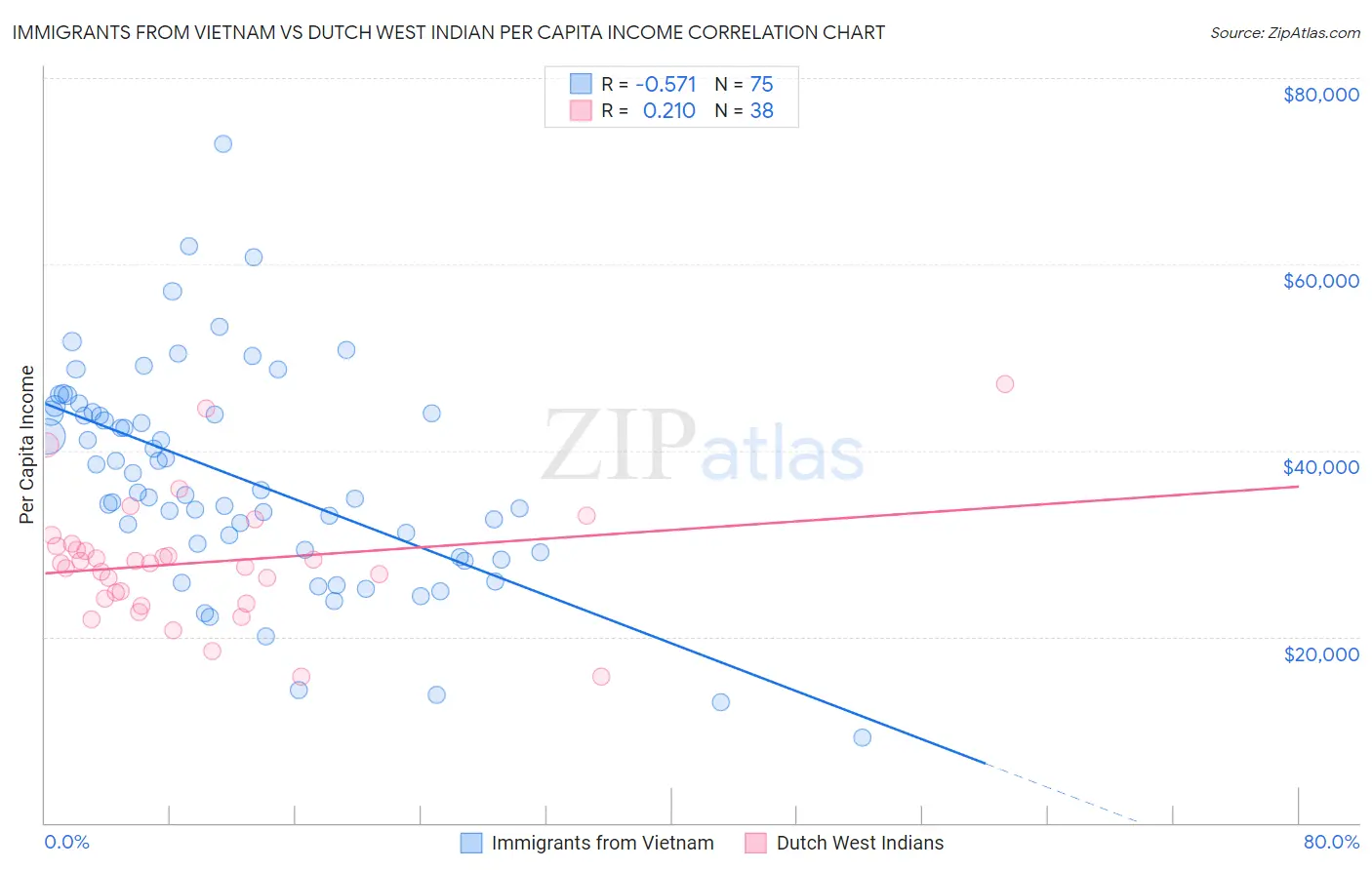 Immigrants from Vietnam vs Dutch West Indian Per Capita Income
