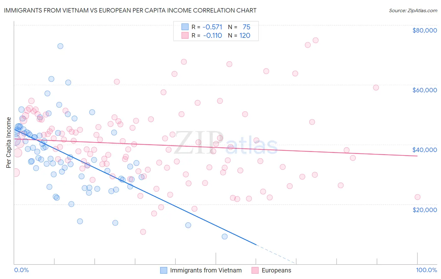 Immigrants from Vietnam vs European Per Capita Income