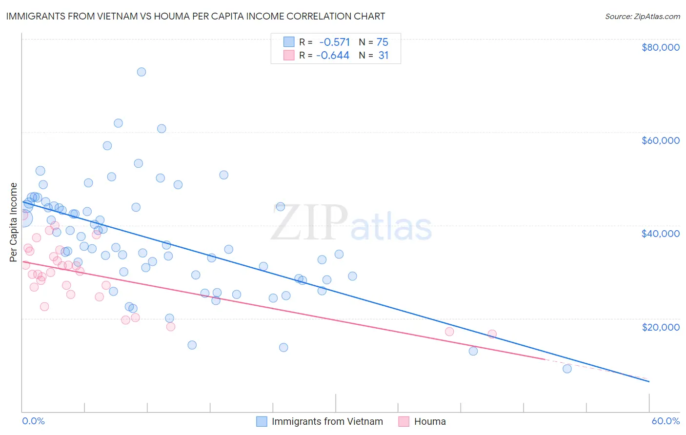 Immigrants from Vietnam vs Houma Per Capita Income