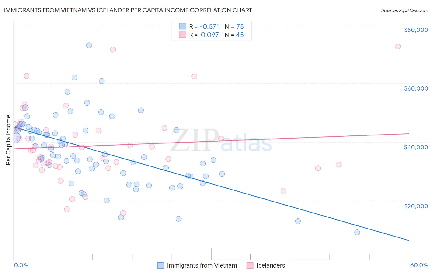 Immigrants from Vietnam vs Icelander Per Capita Income
