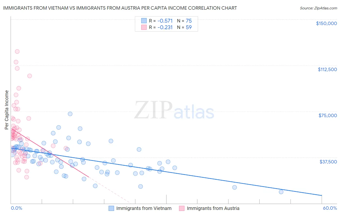 Immigrants from Vietnam vs Immigrants from Austria Per Capita Income