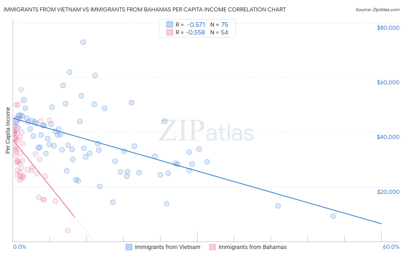 Immigrants from Vietnam vs Immigrants from Bahamas Per Capita Income