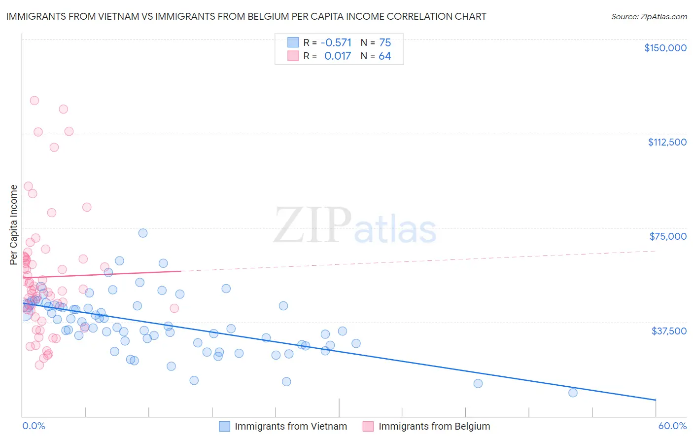 Immigrants from Vietnam vs Immigrants from Belgium Per Capita Income