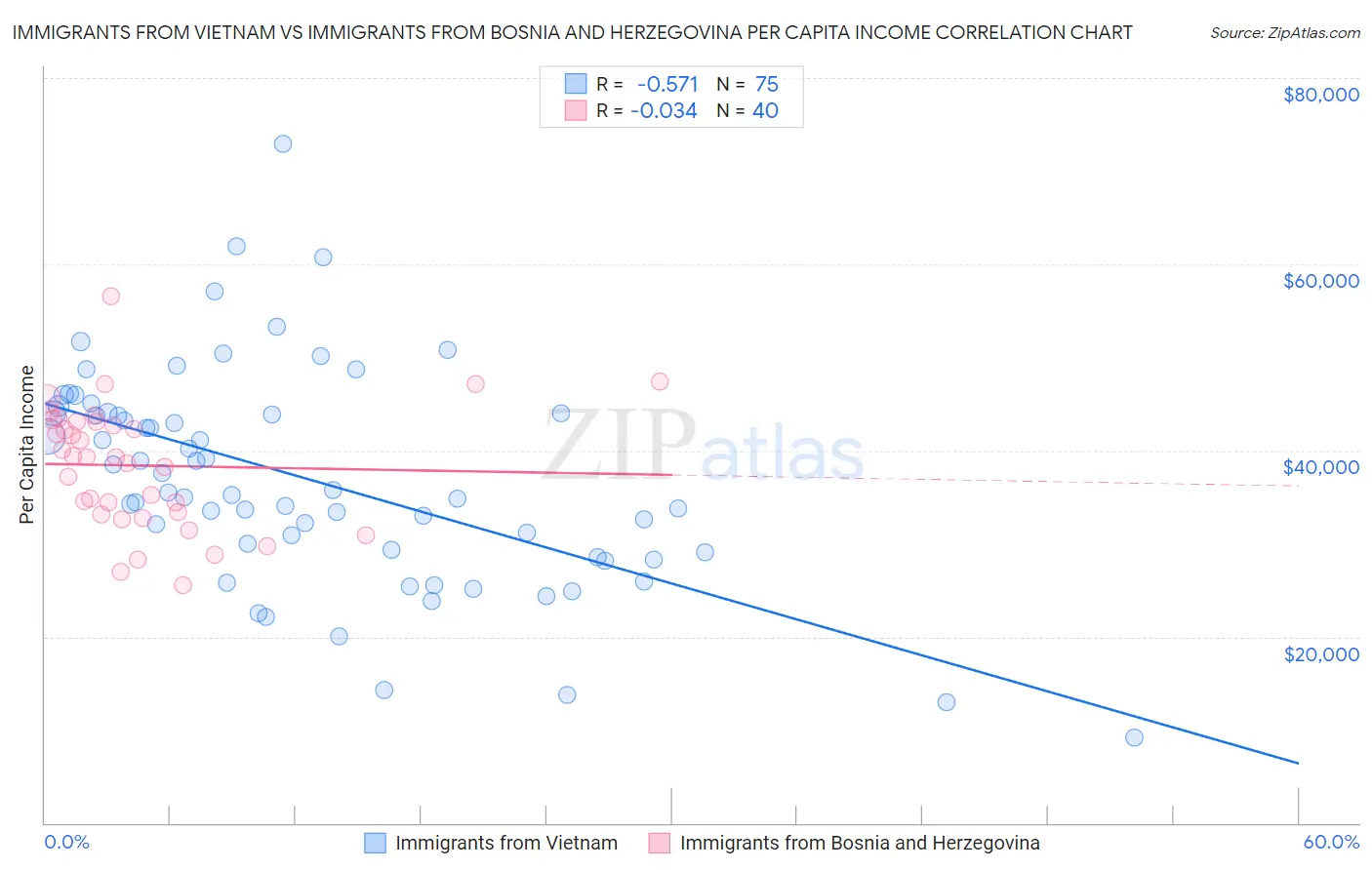 Immigrants from Vietnam vs Immigrants from Bosnia and Herzegovina Per Capita Income