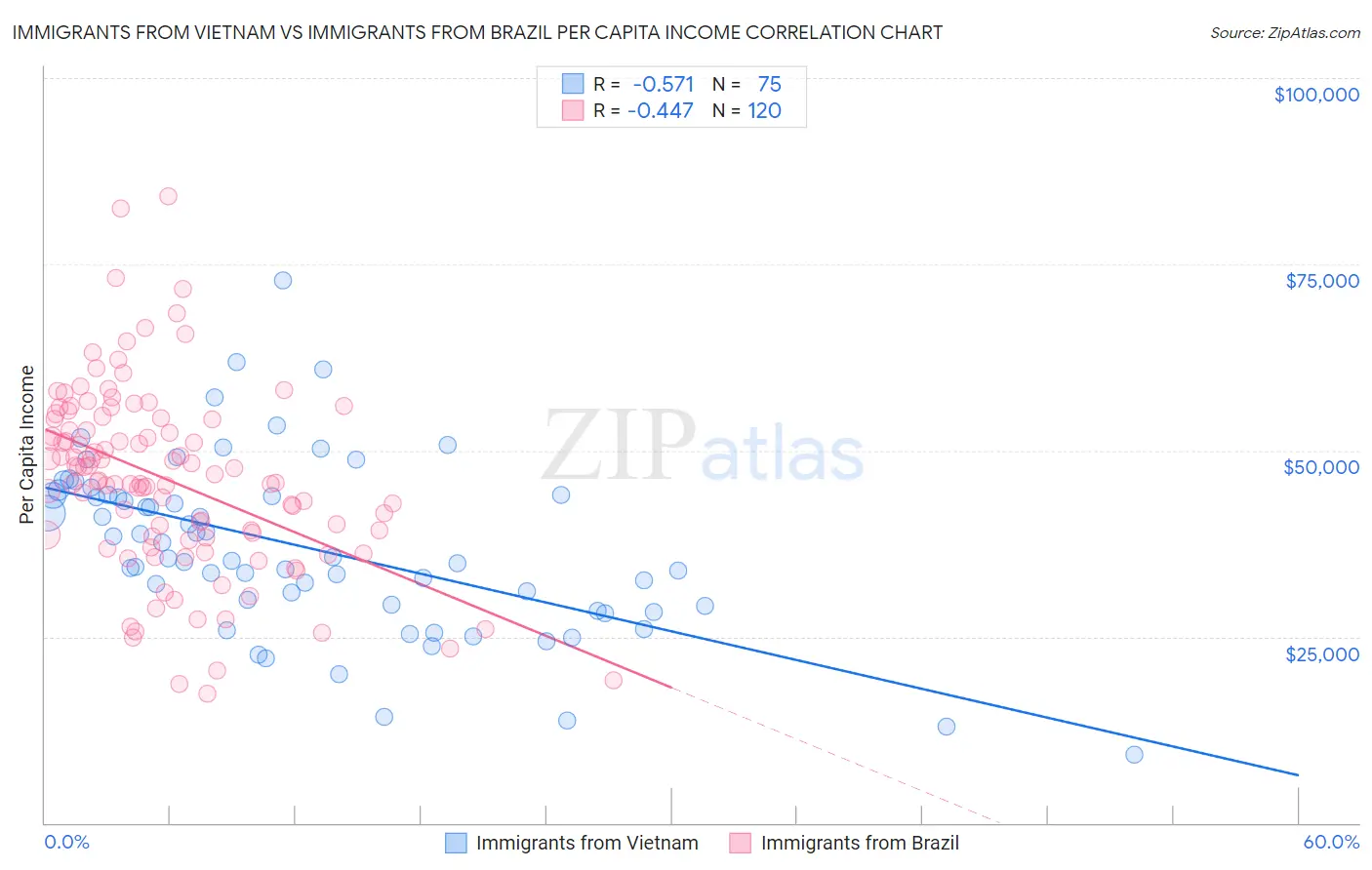 Immigrants from Vietnam vs Immigrants from Brazil Per Capita Income