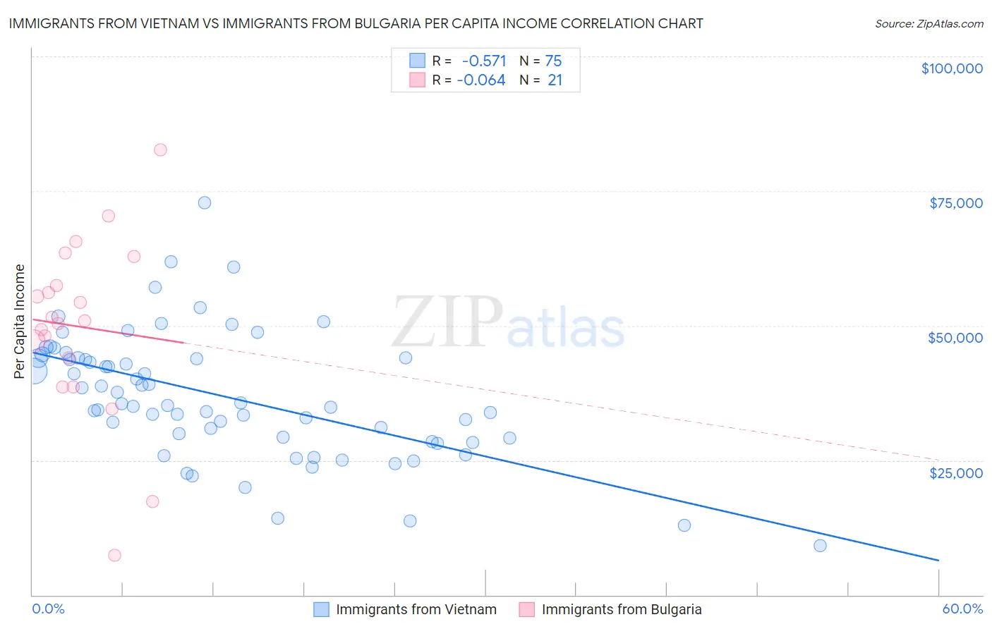 Immigrants from Vietnam vs Immigrants from Bulgaria Per Capita Income