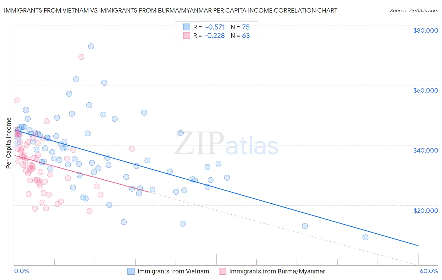 Immigrants from Vietnam vs Immigrants from Burma/Myanmar Per Capita Income