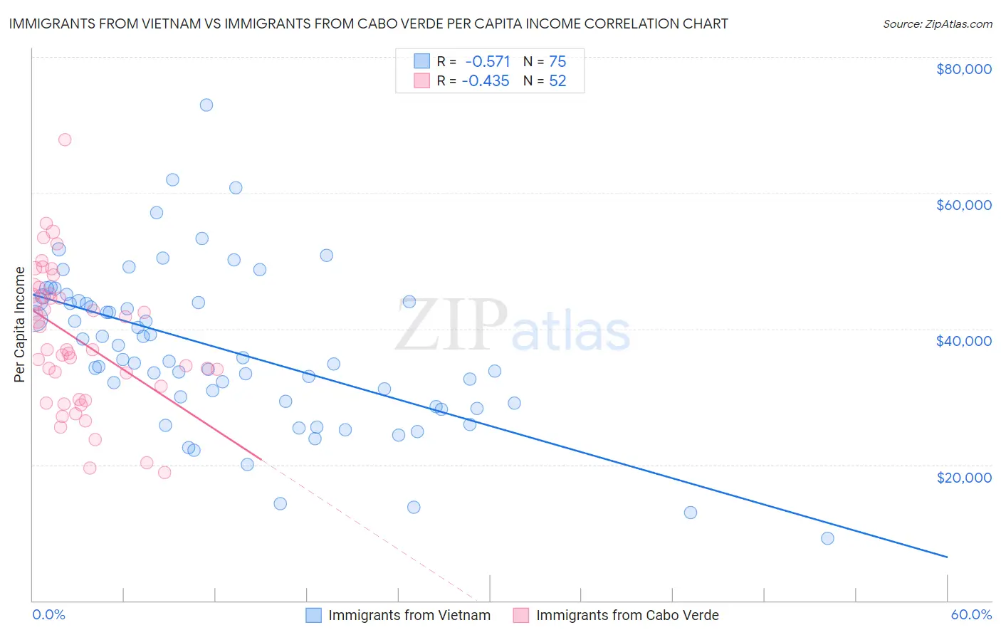 Immigrants from Vietnam vs Immigrants from Cabo Verde Per Capita Income