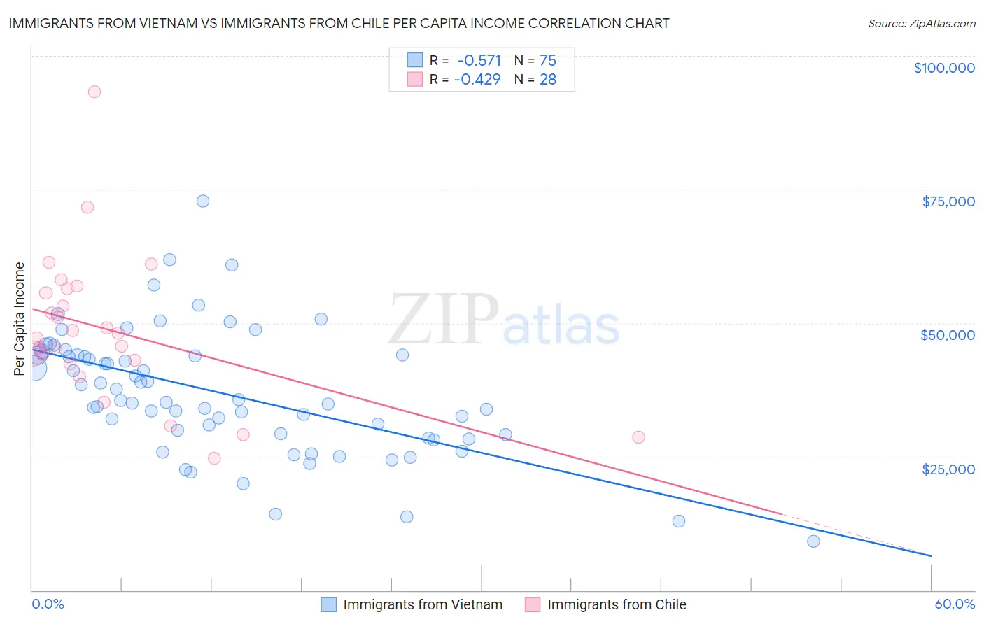 Immigrants from Vietnam vs Immigrants from Chile Per Capita Income