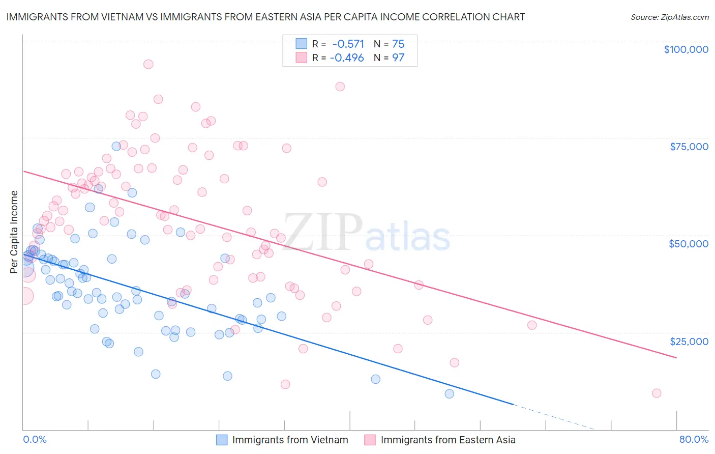 Immigrants from Vietnam vs Immigrants from Eastern Asia Per Capita Income