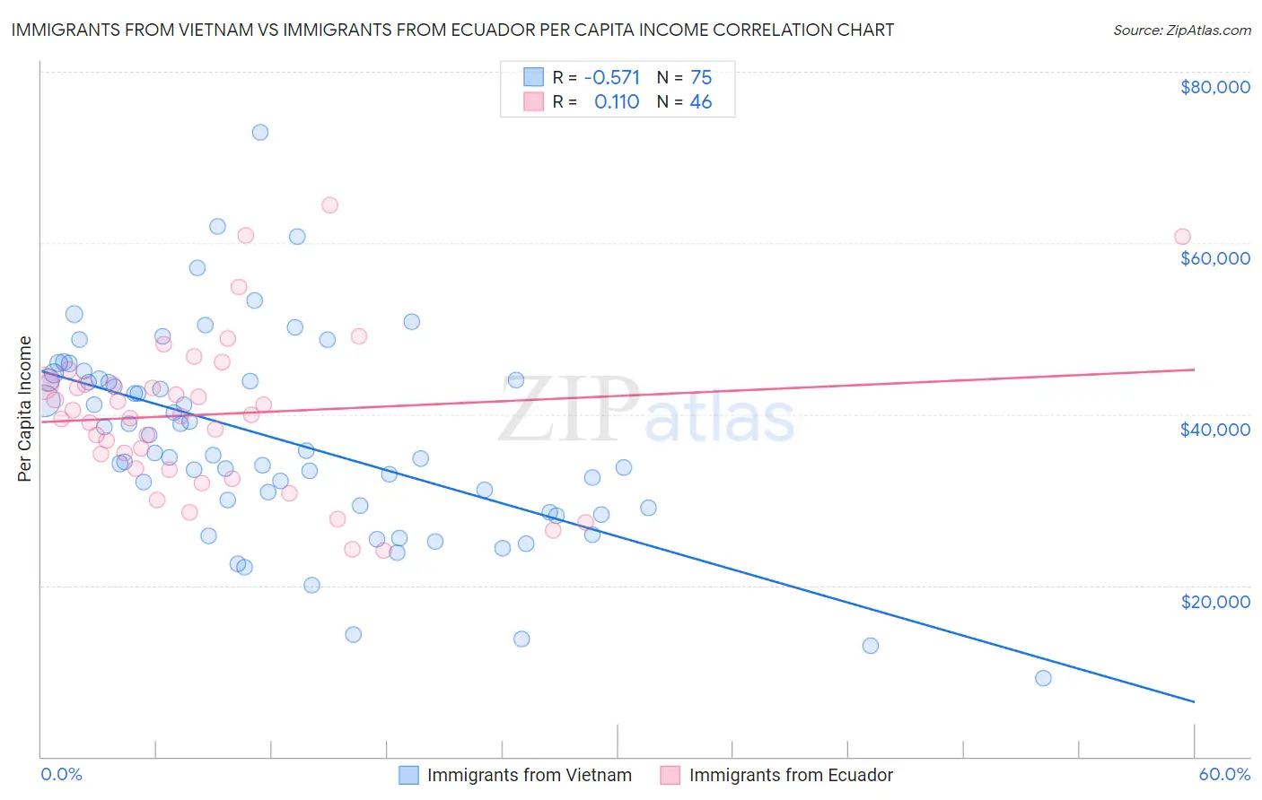 Immigrants from Vietnam vs Immigrants from Ecuador Per Capita Income