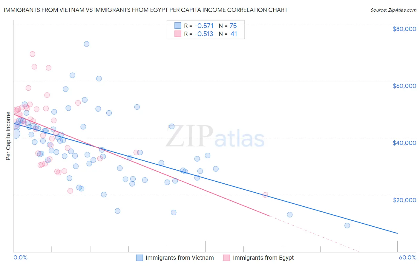 Immigrants from Vietnam vs Immigrants from Egypt Per Capita Income