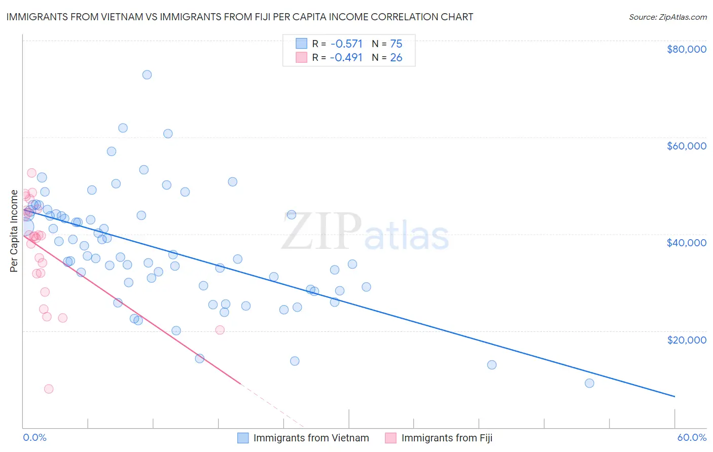 Immigrants from Vietnam vs Immigrants from Fiji Per Capita Income